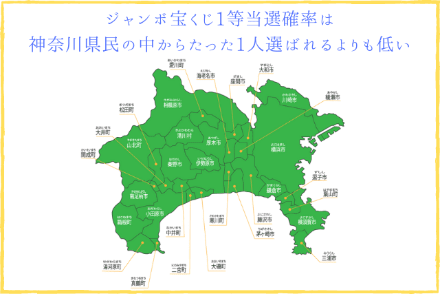 ジャンボ宝くじ1等当選確率は 神奈川県民の中からたった1人選ばれるよりも低い